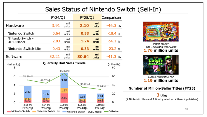 任天堂Switch销售趋势图