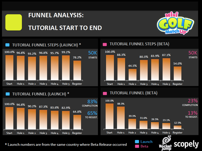 Mini Golf MatchUp Funnel Analysis by Rocket Jump Games and Scopely