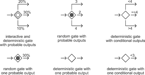 symbols for gates and probability