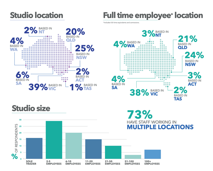 An infographic showing where studios are located in Australia