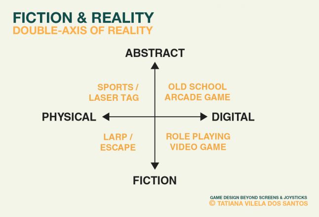 Double-axis of game's sense of reality