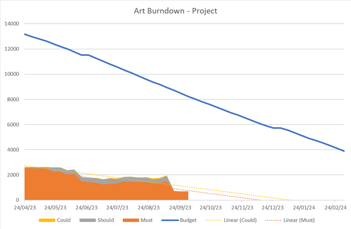 Forecasting_in_Games_-_Art_Burndown_Chart_(Project_A)..png