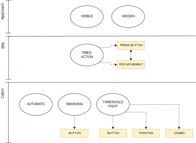 Basic Structure of Fishing Mini-Game