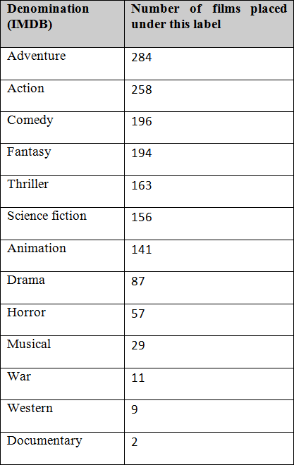 The Real Data Behind Movies Becoming Games