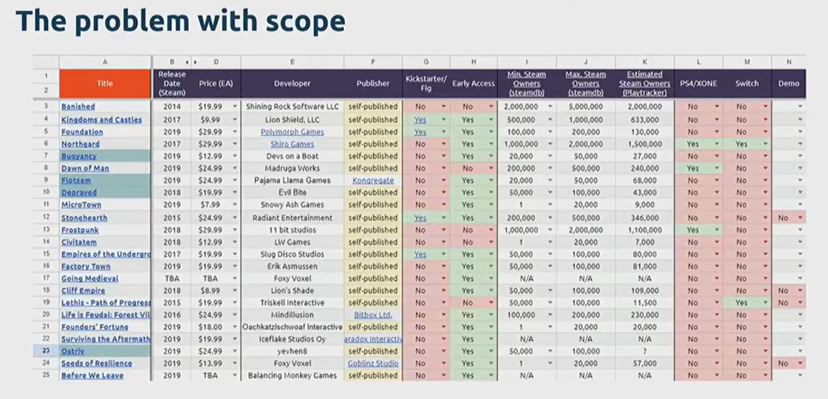 A spreadsheet showing the budgets and business models of many citybuilder games.