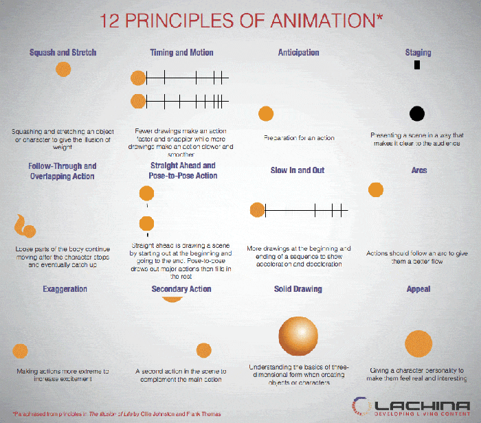12 principles for game animation