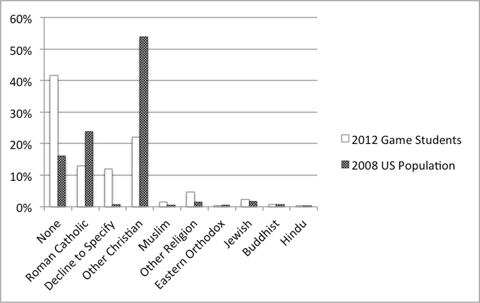 Figure 3. Religious affiliation of game students and U.S. population