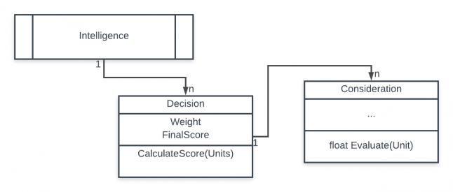 Class diagram with relationship between Intelligence, Decision and Consideration. Class diagram with relationship between Intelligence, Decision and Consideration.