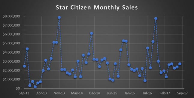 Star Citizen Monthly Sales