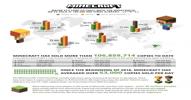 Minecraft has sold over 100 million copies, says Mojang