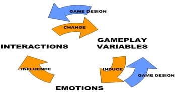 Emotion Engineering: A Scientific Approach For Understanding Game Appeal
