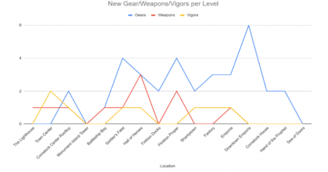 Bioshock Infinite: A level analysis from a gameplay point of view #3