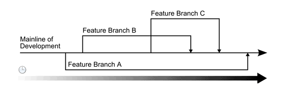 Branching For The Win: How Black Rock Uses Code Branches