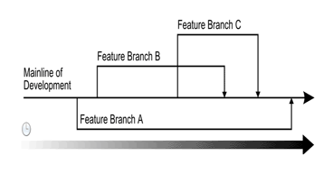 Branching For The Win: How Black Rock Uses Code Branches