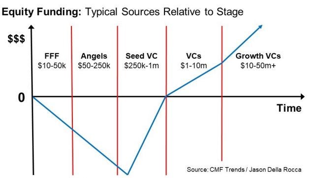 Equity Funding: Typical sources relative to stage