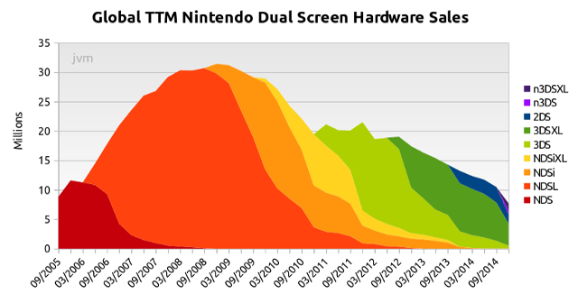 Hardware Revisions Not Stopping Nintendo's Decline