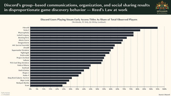 A graph showing the number of Early Access games Discord players play together. A graph showing the number of Early Access games Discord players play together.