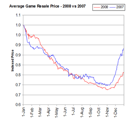 Used video hot sale game values