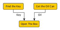 Multiple Dependencies