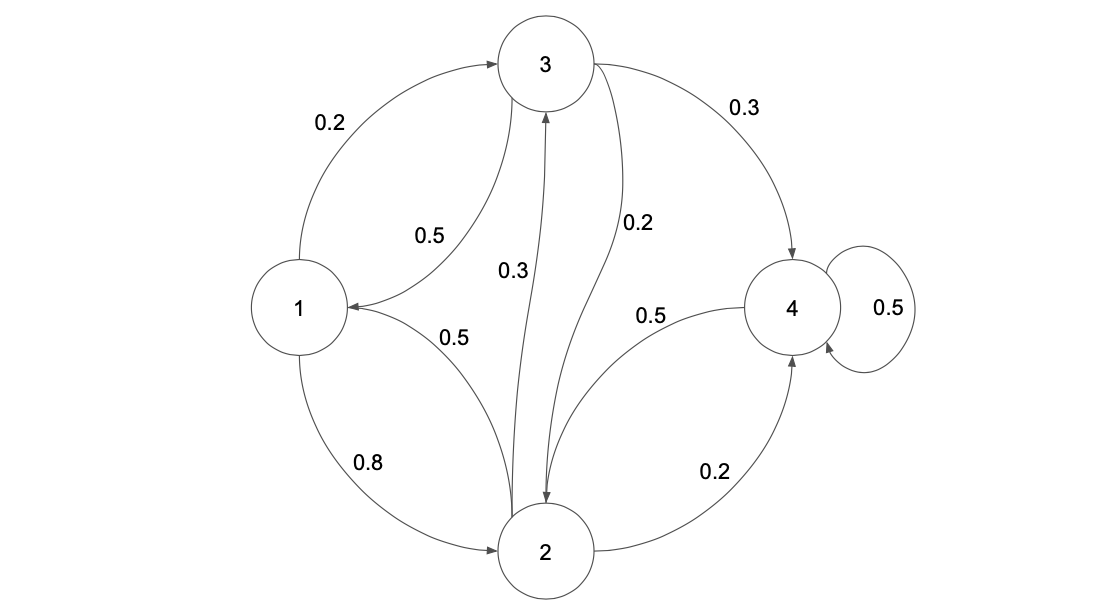 Advanced math in game design: random walks and Markov chains in action