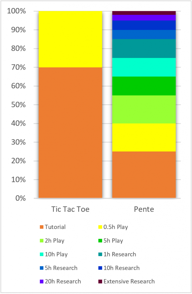 Tic-Tac-Toe and Pente