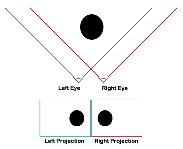 Stereoscopic 3D uses two offset viewpoints in order to create a 3D effect