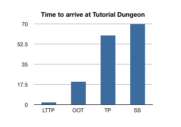 Time it takes to arrive at dungeon