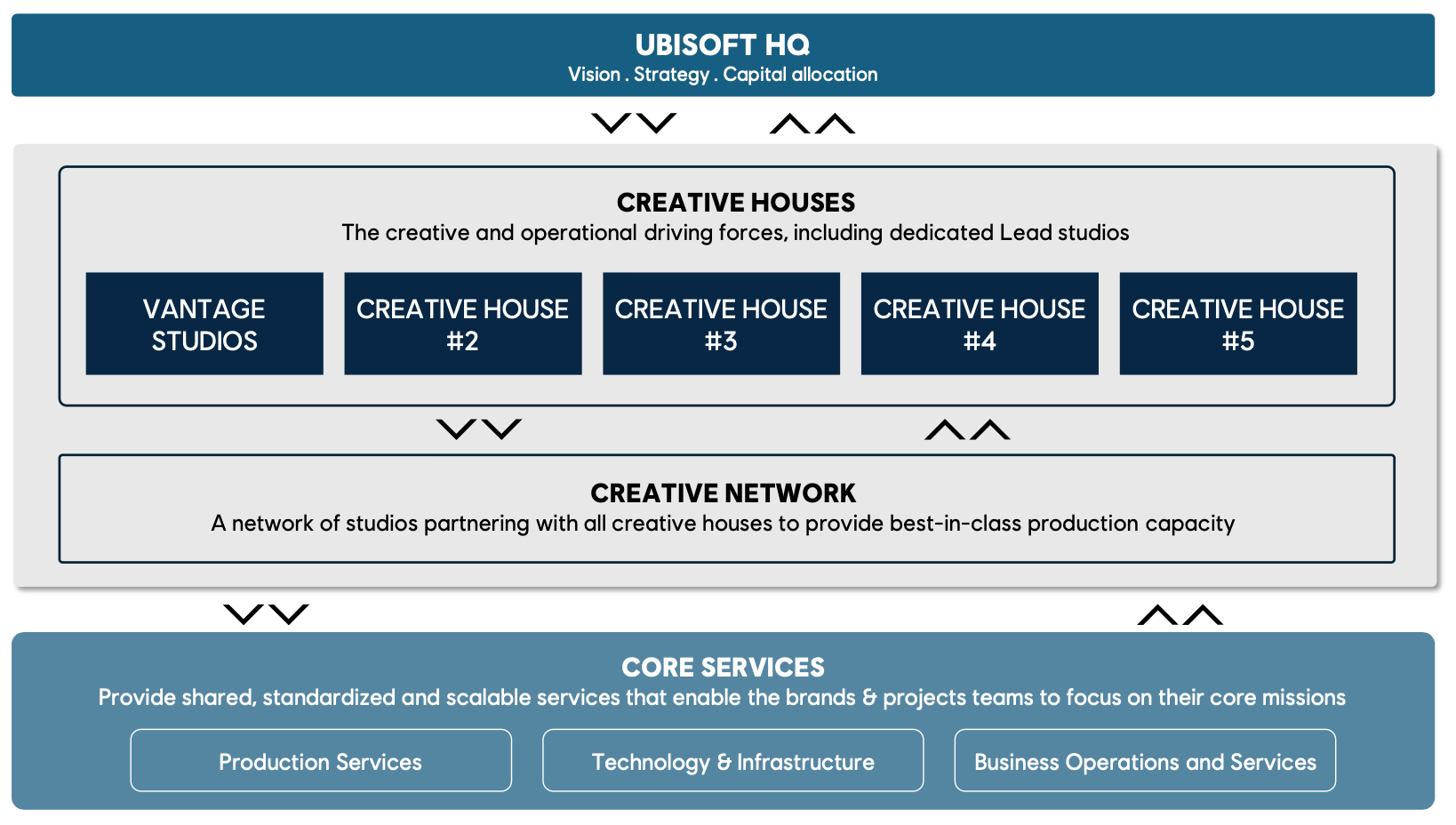 A graphic showcasing how Ubisoft's new Creative Houses will be structured