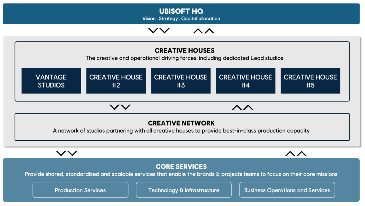 A graphic showcasing how Ubisoft's new Creative Houses will be structured A graphic showcasing how Ubisoft's new Creative Houses will be structured