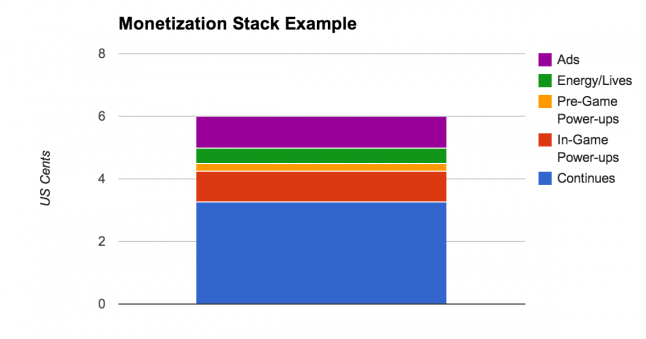 Monetization Stack