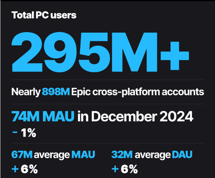 2024年Epic游戏商店年度增长趋势图