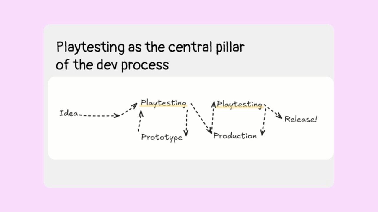 a diagram showing multiple loops of playtesting
