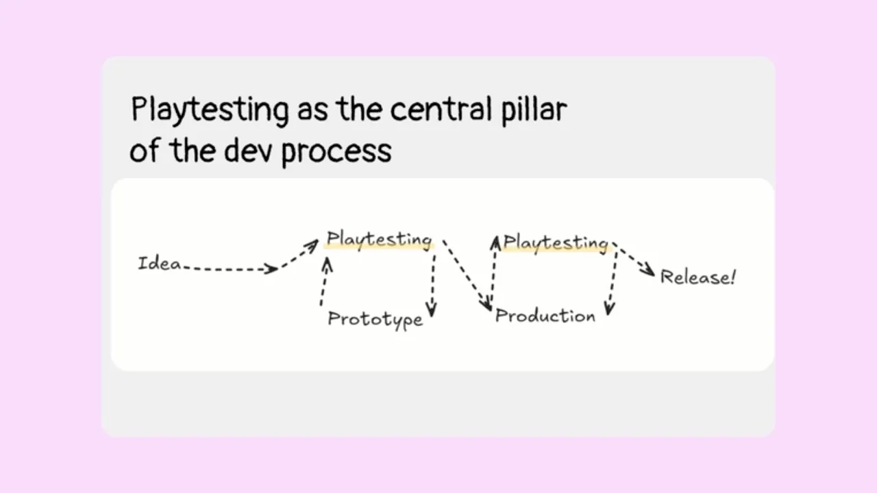 a diagram showing multiple loops of playtesting a diagram showing multiple loops of playtesting