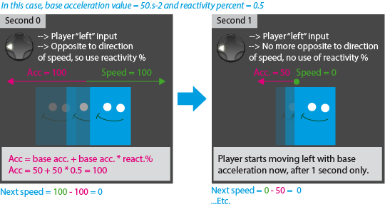 Platformer controls: how to avoid limpness and rigidity feelings