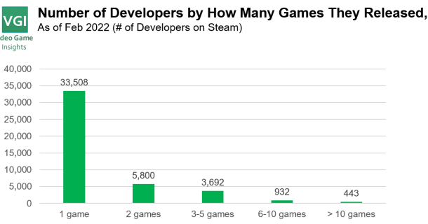 There are 44,000 game developers on Steam. Who are they?
