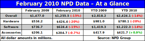NPD: Behind the Numbers, February 2010