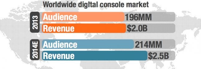 Worldwide digital console market