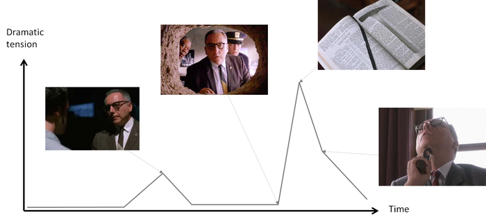 A line graph showing the dramatic tension of the movie Shawshank Redemption. The tension peaks 3/4 through the movie.