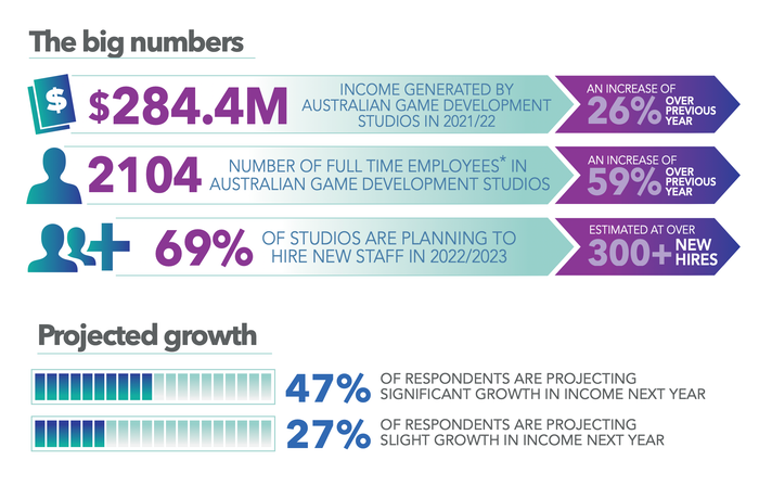 A chart showing the revenue, number of employees, and projected growth of the Australian games industry.