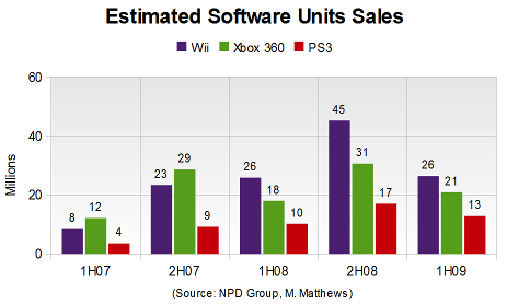 Software Unit Sales