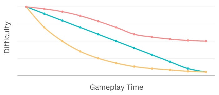 Graph of Decreasing Difficulty