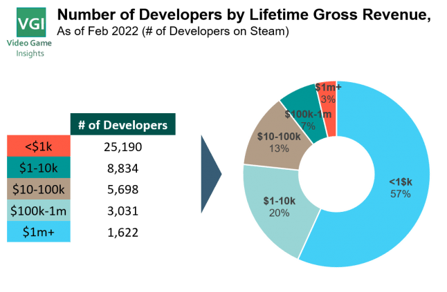 There are 44,000 game developers on Steam. Who are they?