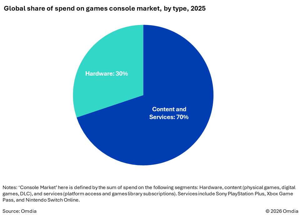 How a surge in memory prices will affect the game industry