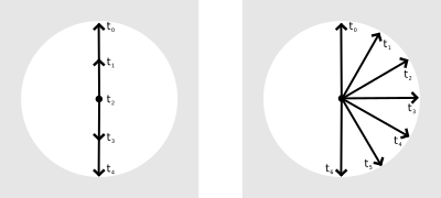Different ways users will change joystick deflection by 180 degrees.