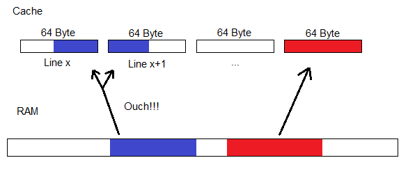 Writing a Game Engine from Scratch - Part 3: Data & Cache