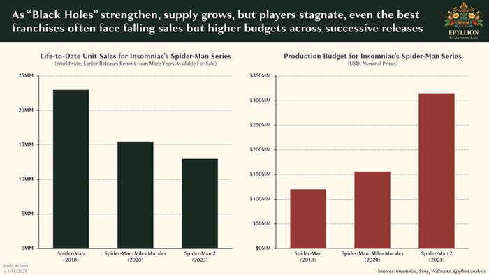 A slide showing the increasing costs of the Marvel's Spider-Man series versus sales that don't accelerate as fast. A slide showing the increasing costs of the Marvel's Spider-Man series versus sales that don't accelerate as fast.