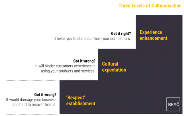 Three Levels of Culturalisation by Beyo Global