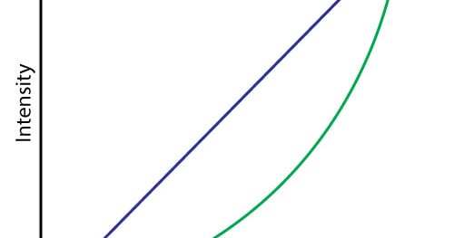 Graph Size Intensity Example Back to basics: Intensity/Time graphs and balancing