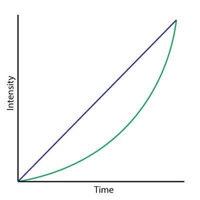 Intensity-Time graph