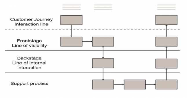 User Research: How to optimize user research methods with Service Blueprint